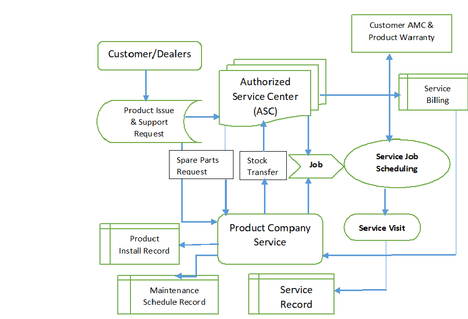 CRM Service