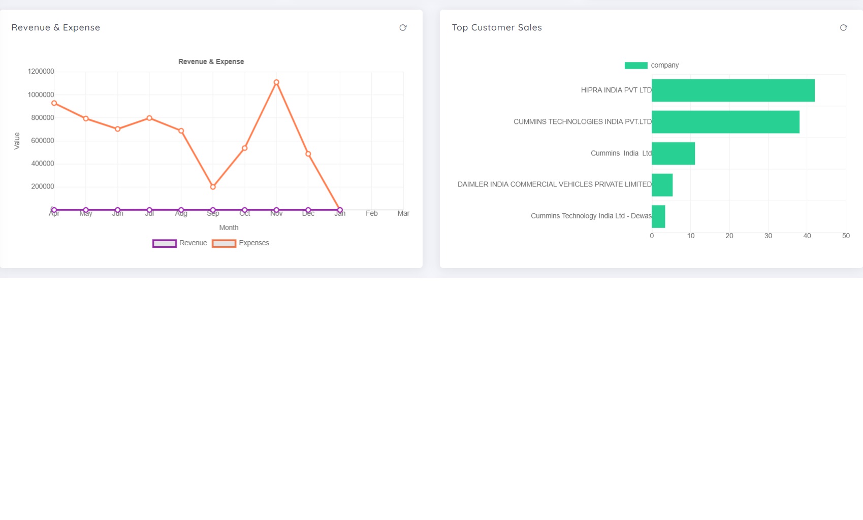 Purchase Dashboard