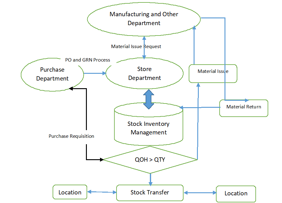 Material Management Workflow