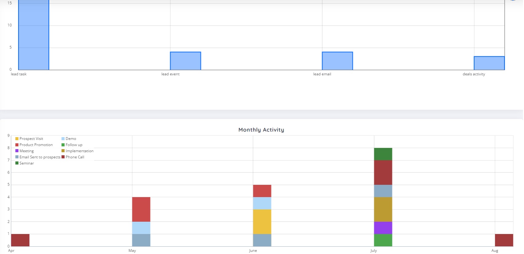 Lead Activity Analysis