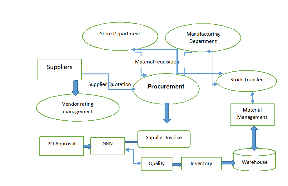 Purchase Workflow