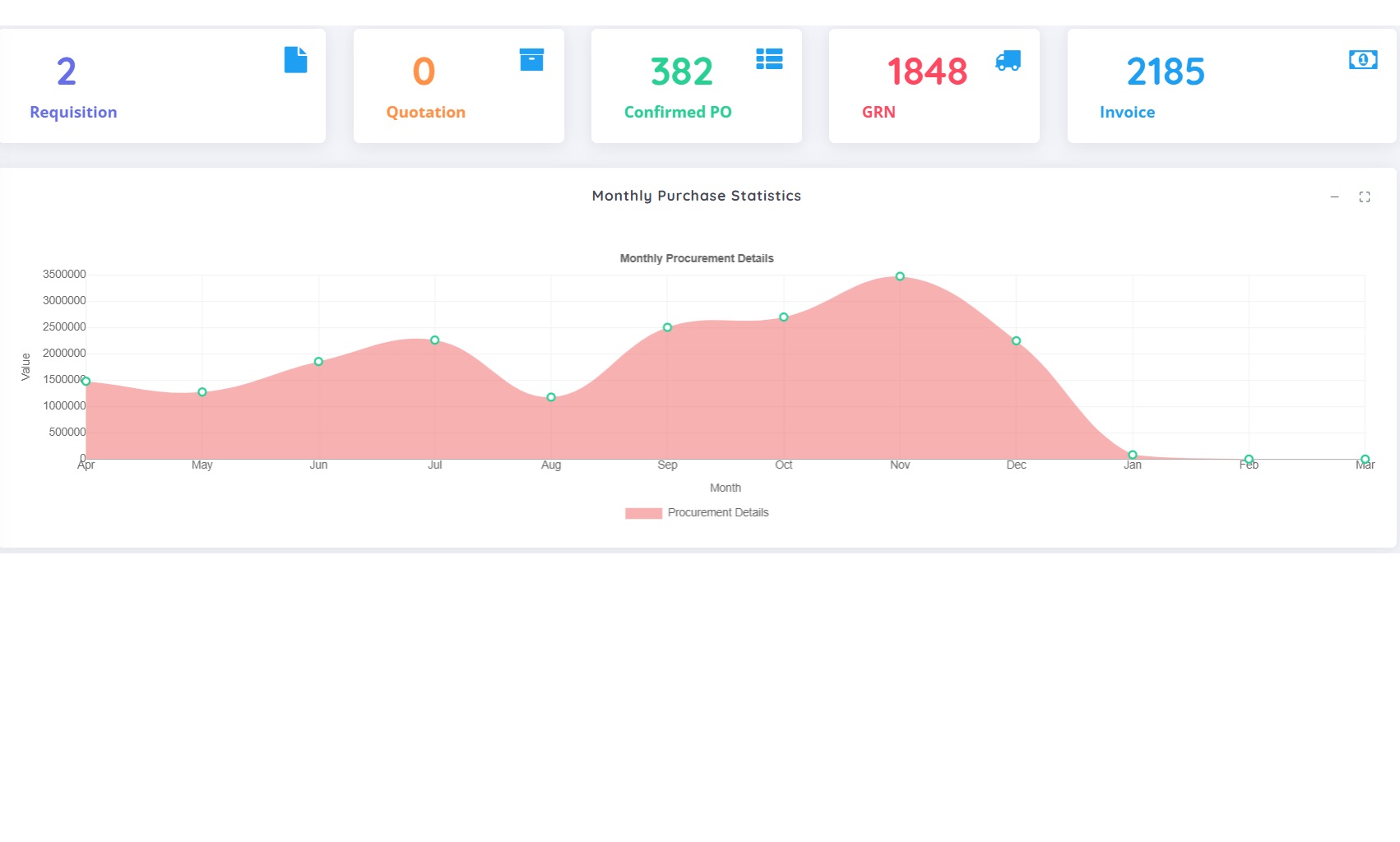 Purchase Dashboard