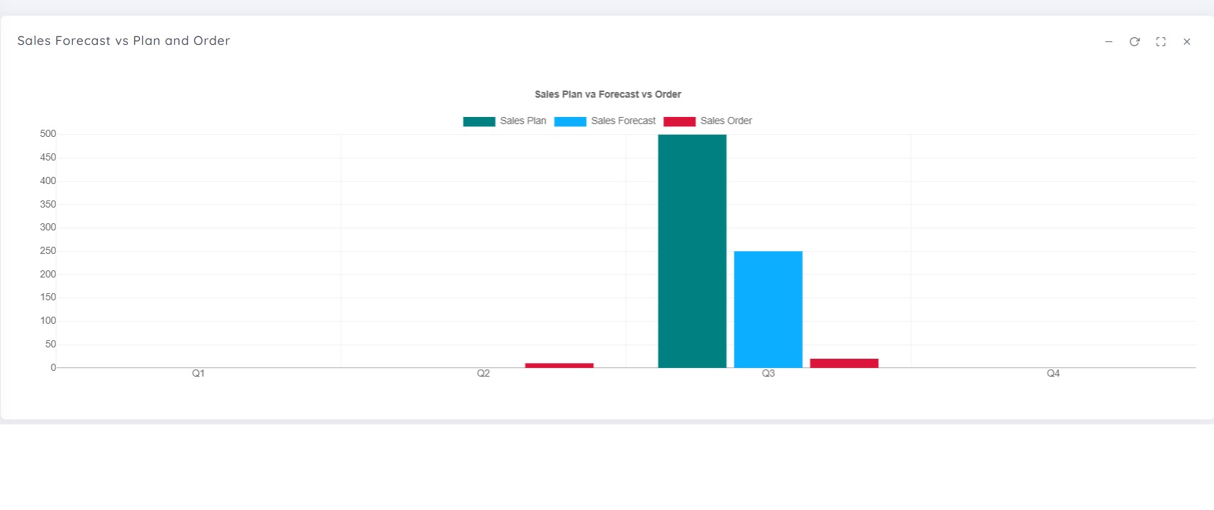 Sales Forecast vs Plan vs Order