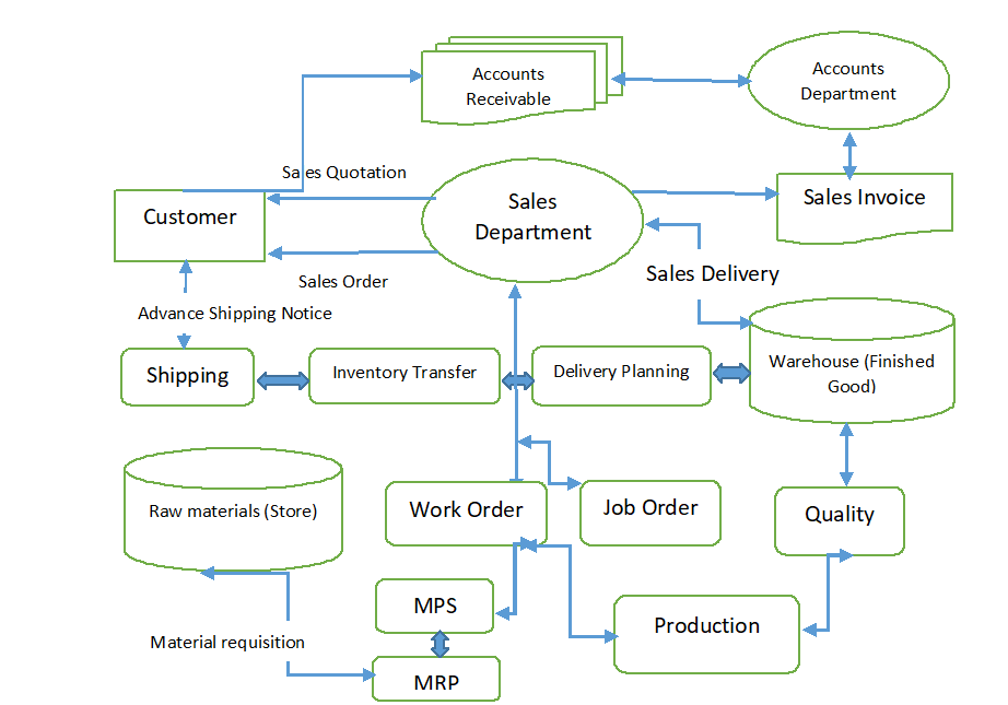 Sales Workflow